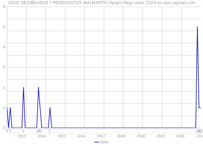 ASOC DE JUBILADOS Y PENSIONISTAS SAN MARTIN (Spain) Page visits 2024 