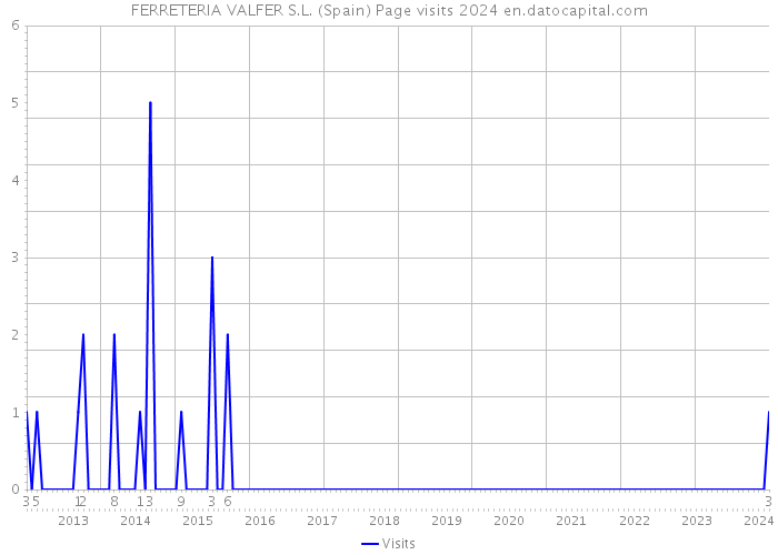 FERRETERIA VALFER S.L. (Spain) Page visits 2024 