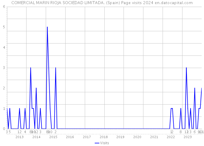 COMERCIAL MARIN RIOJA SOCIEDAD LIMITADA. (Spain) Page visits 2024 