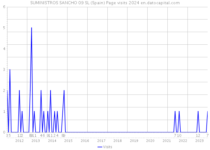 SUMINISTROS SANCHO 09 SL (Spain) Page visits 2024 
