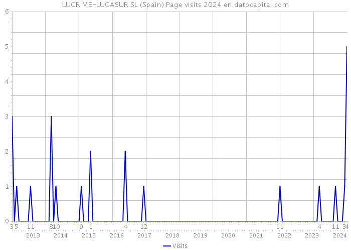 LUCRIME-LUCASUR SL (Spain) Page visits 2024 