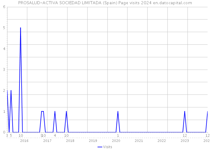 PROSALUD-ACTIVA SOCIEDAD LIMITADA (Spain) Page visits 2024 