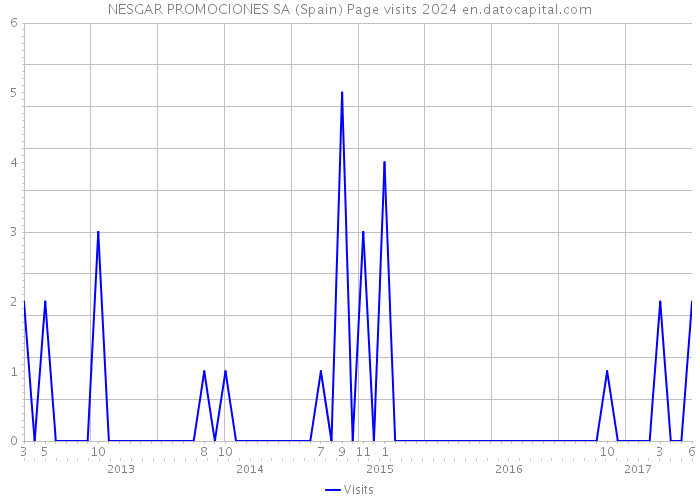 NESGAR PROMOCIONES SA (Spain) Page visits 2024 