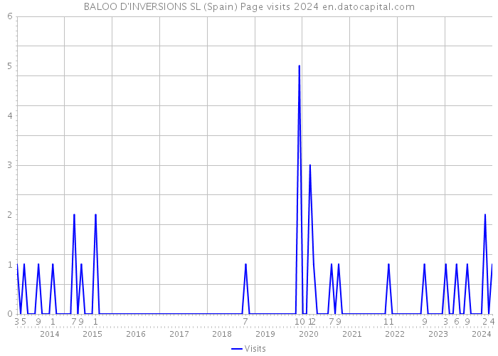 BALOO D'INVERSIONS SL (Spain) Page visits 2024 