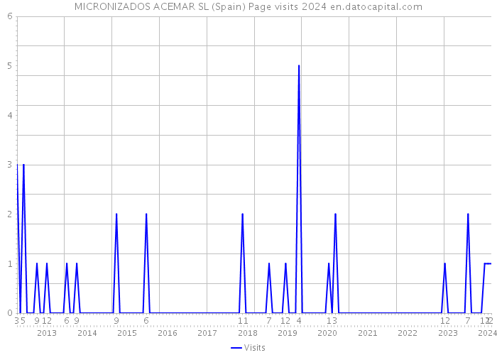 MICRONIZADOS ACEMAR SL (Spain) Page visits 2024 