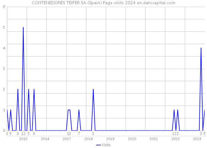 CONTENEDORES TEIFER SA (Spain) Page visits 2024 