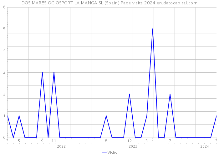DOS MARES OCIOSPORT LA MANGA SL (Spain) Page visits 2024 