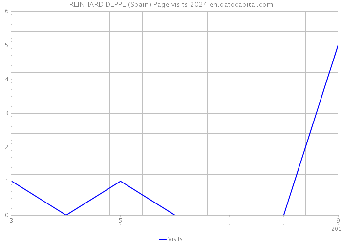 REINHARD DEPPE (Spain) Page visits 2024 
