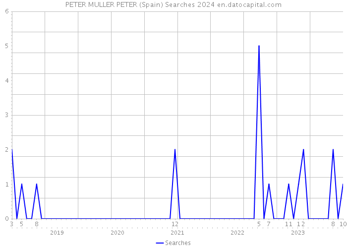 PETER MULLER PETER (Spain) Searches 2024 