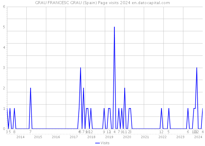 GRAU FRANCESC GRAU (Spain) Page visits 2024 
