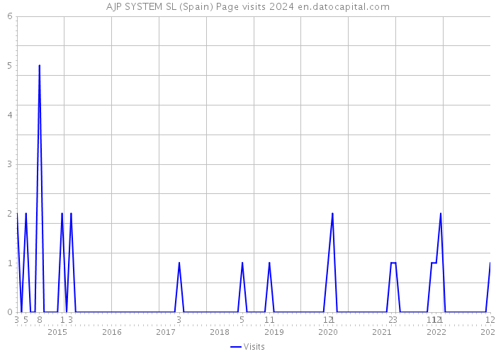 AJP SYSTEM SL (Spain) Page visits 2024 
