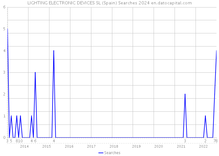 LIGHTING ELECTRONIC DEVICES SL (Spain) Searches 2024 