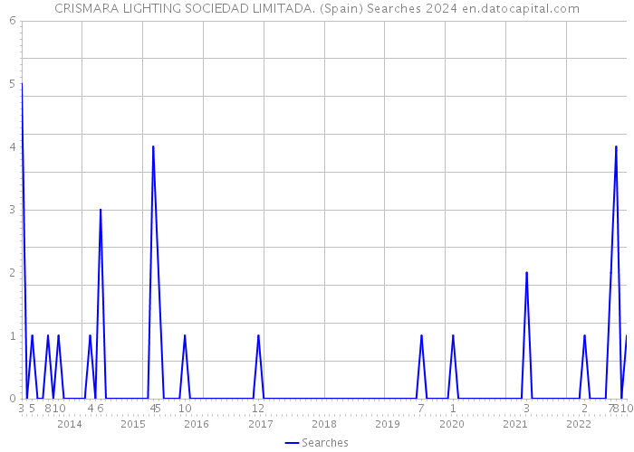 CRISMARA LIGHTING SOCIEDAD LIMITADA. (Spain) Searches 2024 