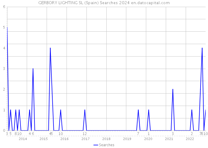 GERBORY LIGHTING SL (Spain) Searches 2024 