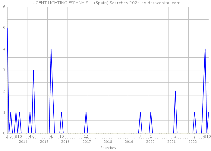 LUCENT LIGHTING ESPANA S.L. (Spain) Searches 2024 