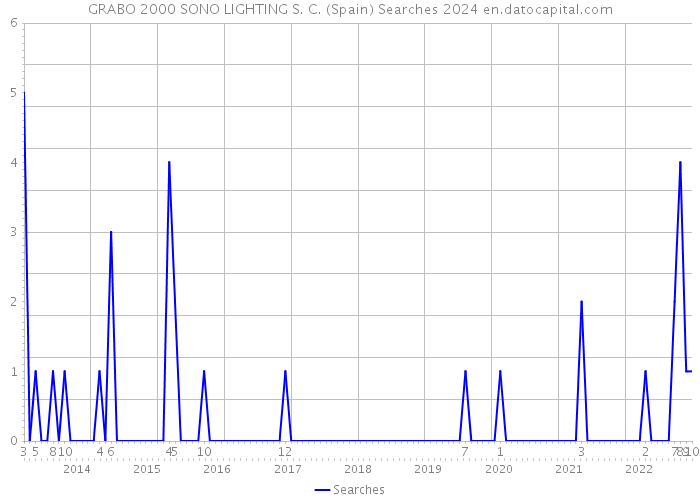 GRABO 2000 SONO LIGHTING S. C. (Spain) Searches 2024 