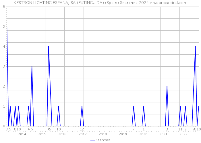 KESTRON LIGHTING ESPANA, SA (EXTINGUIDA) (Spain) Searches 2024 