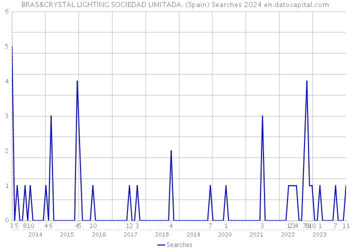 BRAS&CRYSTAL LIGHTING SOCIEDAD LIMITADA. (Spain) Searches 2024 