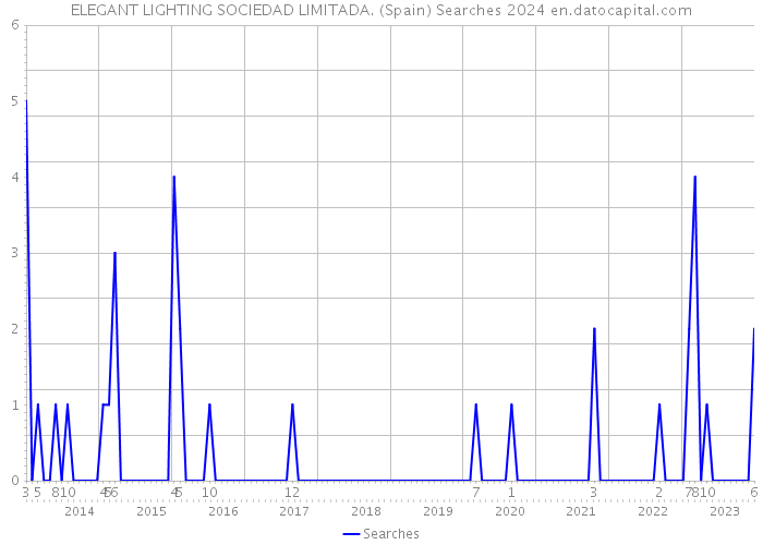 ELEGANT LIGHTING SOCIEDAD LIMITADA. (Spain) Searches 2024 