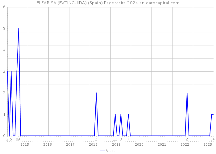 ELFAR SA (EXTINGUIDA) (Spain) Page visits 2024 