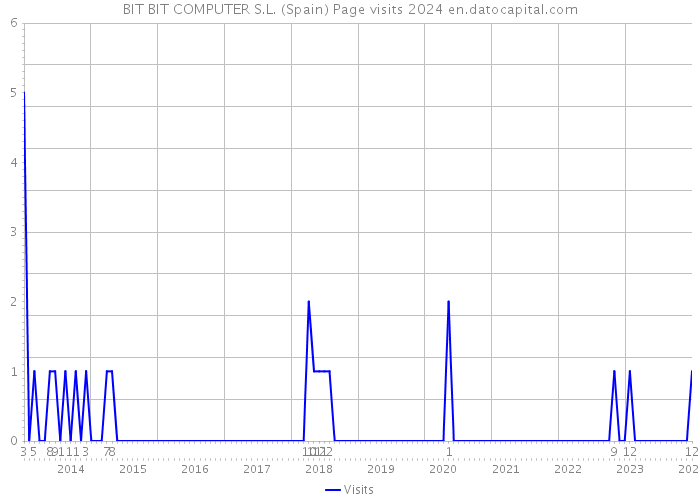 BIT BIT COMPUTER S.L. (Spain) Page visits 2024 