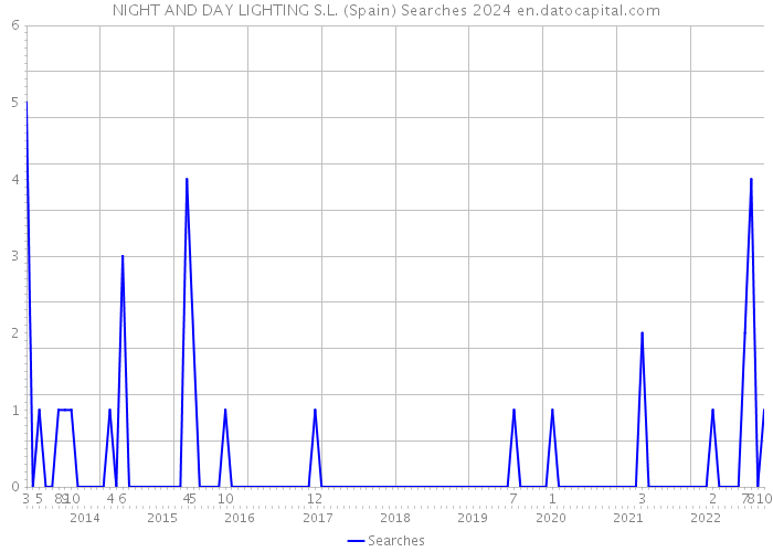 NIGHT AND DAY LIGHTING S.L. (Spain) Searches 2024 
