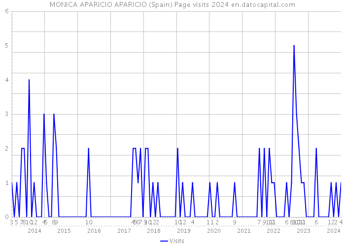 MONICA APARICIO APARICIO (Spain) Page visits 2024 