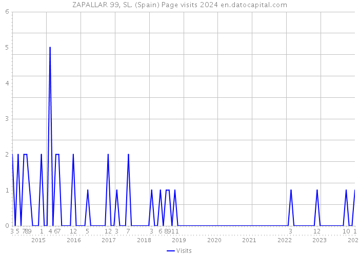 ZAPALLAR 99, SL. (Spain) Page visits 2024 