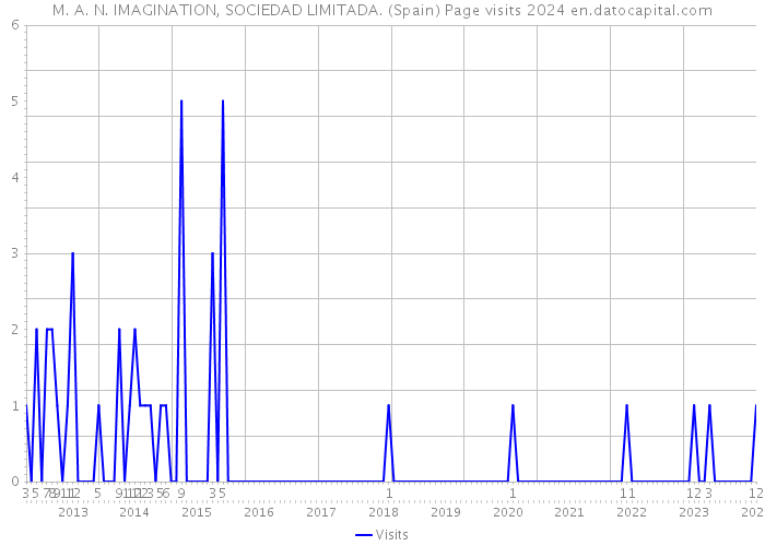M. A. N. IMAGINATION, SOCIEDAD LIMITADA. (Spain) Page visits 2024 