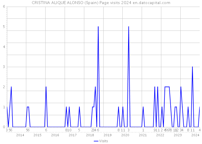 CRISTINA ALIQUE ALONSO (Spain) Page visits 2024 