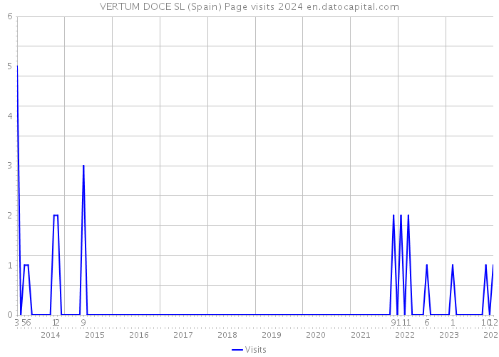 VERTUM DOCE SL (Spain) Page visits 2024 