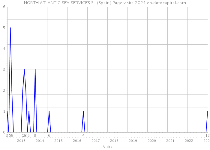 NORTH ATLANTIC SEA SERVICES SL (Spain) Page visits 2024 