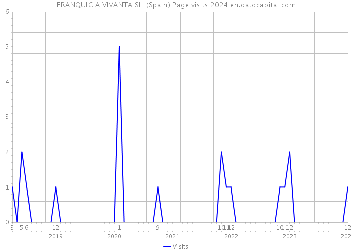 FRANQUICIA VIVANTA SL. (Spain) Page visits 2024 