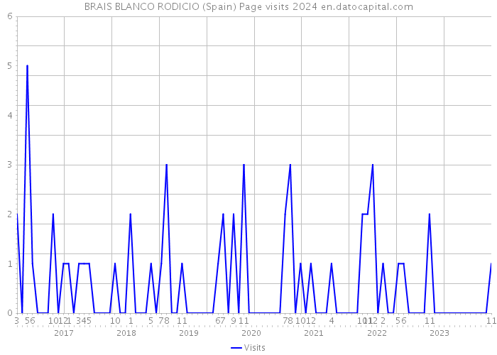 BRAIS BLANCO RODICIO (Spain) Page visits 2024 