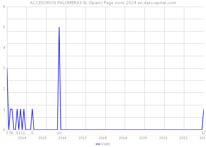 ACCESORIOS PALOMERAS SL (Spain) Page visits 2024 