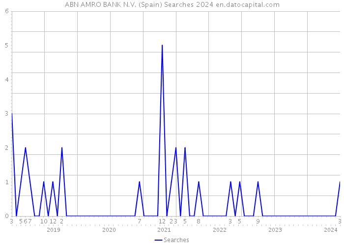 ABN AMRO BANK N.V. (Spain) Searches 2024 