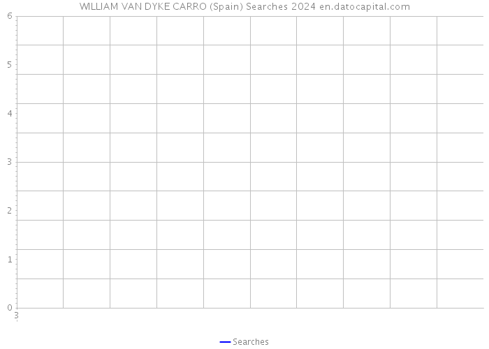 WILLIAM VAN DYKE CARRO (Spain) Searches 2024 