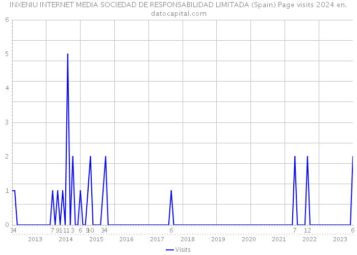 INXENIU INTERNET MEDIA SOCIEDAD DE RESPONSABILIDAD LIMITADA (Spain) Page visits 2024 
