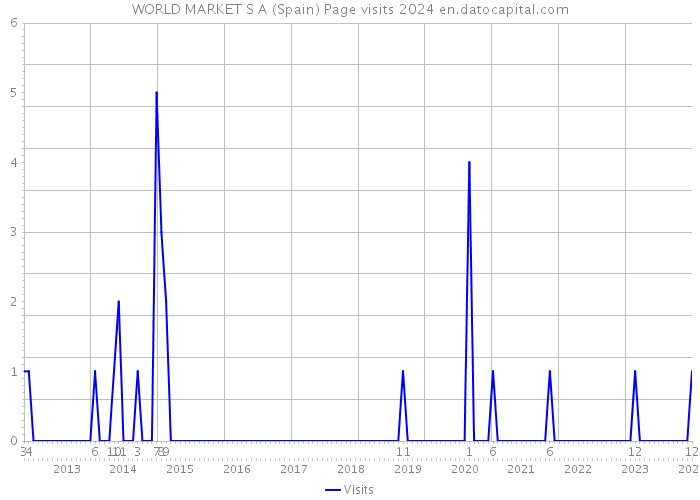 WORLD MARKET S A (Spain) Page visits 2024 