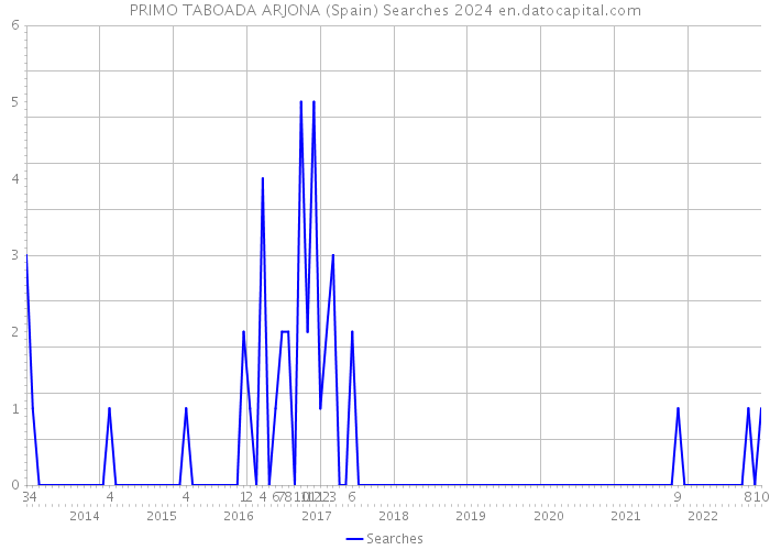 PRIMO TABOADA ARJONA (Spain) Searches 2024 