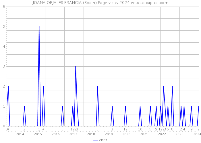 JOANA ORJALES FRANCIA (Spain) Page visits 2024 