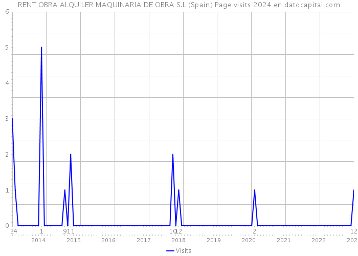 RENT OBRA ALQUILER MAQUINARIA DE OBRA S.L (Spain) Page visits 2024 