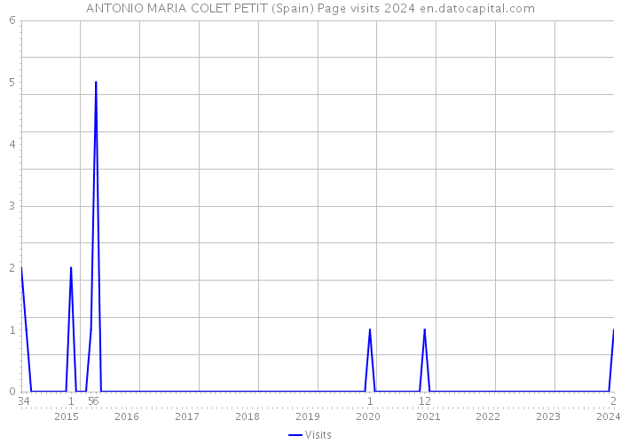 ANTONIO MARIA COLET PETIT (Spain) Page visits 2024 