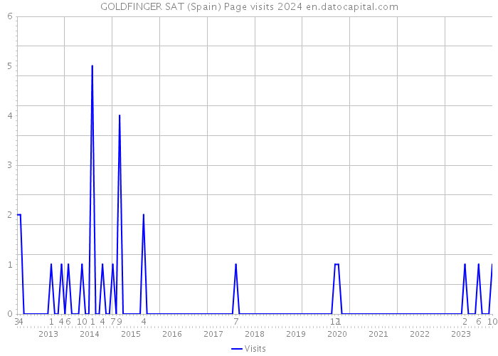 GOLDFINGER SAT (Spain) Page visits 2024 