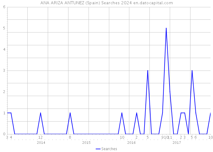 ANA ARIZA ANTUNEZ (Spain) Searches 2024 