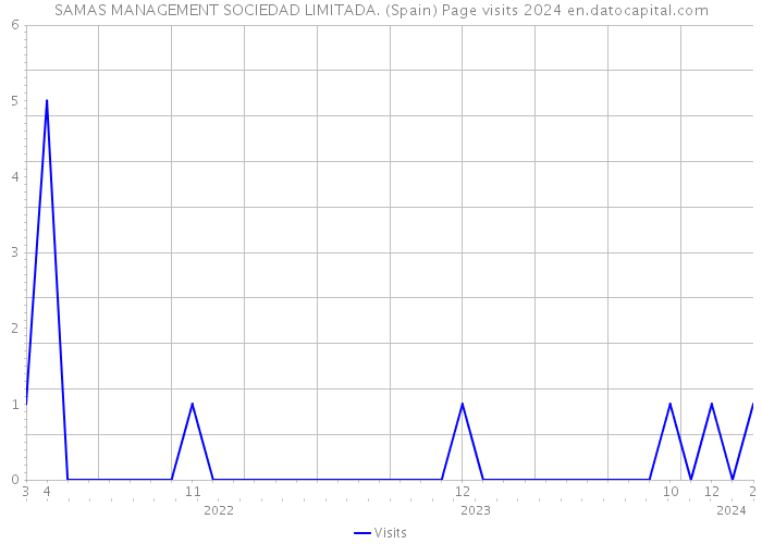 SAMAS MANAGEMENT SOCIEDAD LIMITADA. (Spain) Page visits 2024 