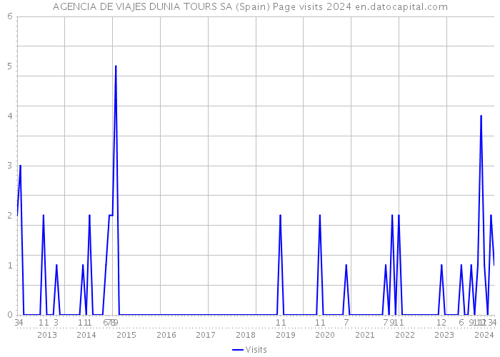 AGENCIA DE VIAJES DUNIA TOURS SA (Spain) Page visits 2024 