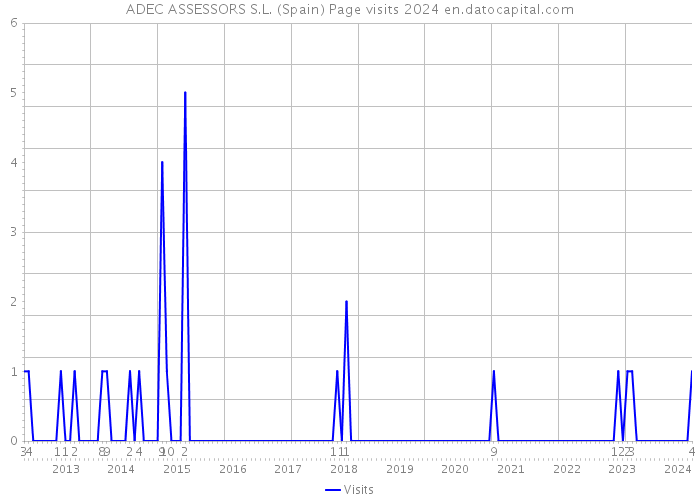 ADEC ASSESSORS S.L. (Spain) Page visits 2024 