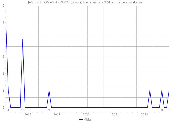JAVIER THOMAS ARROYO (Spain) Page visits 2024 