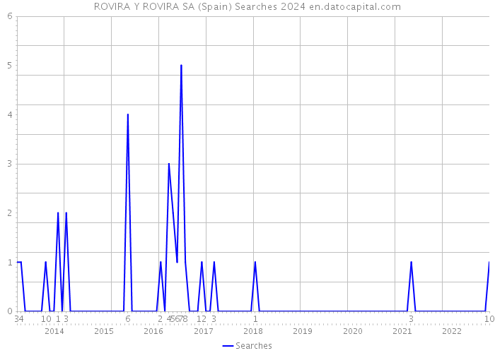 ROVIRA Y ROVIRA SA (Spain) Searches 2024 